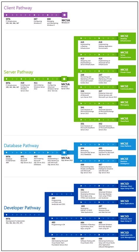 Image result for Microsoft SQL 2012 Certification