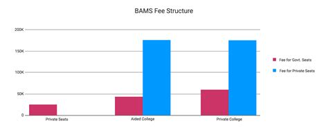 BAMS Course Fees | BAMS Colleges in Karnataka Fee Structure | BAMS ...