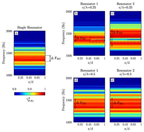 An Experimental and Numerical Study on the Effect of Spacing between ...