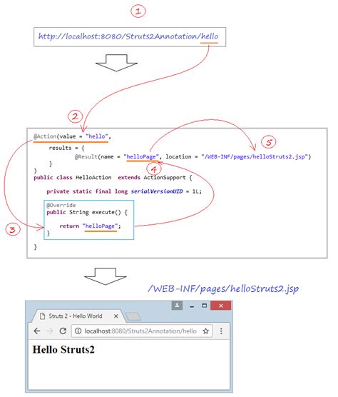 Apache Struts Tutorial 的图像结果