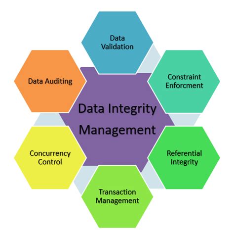Image result for Data Modelling Tool Data Integrity