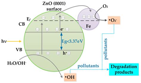 The Impact of Iron Adsorption on the Electronic and Photocatalytic ...