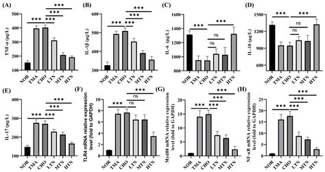 Tangeretin Mitigates Trimethylamine Oxide Induced Arterial Inflammation ...