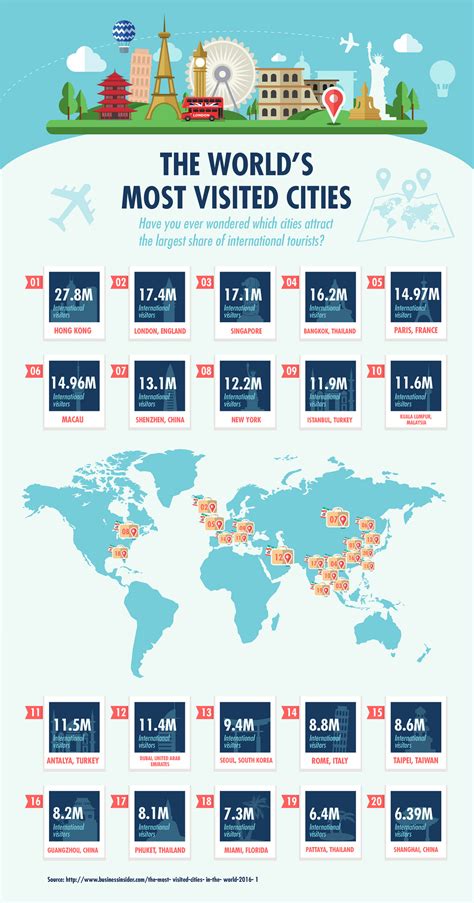 The Most Visited Cities in the World [INFOGRAPHIC] - Infographic Plaza