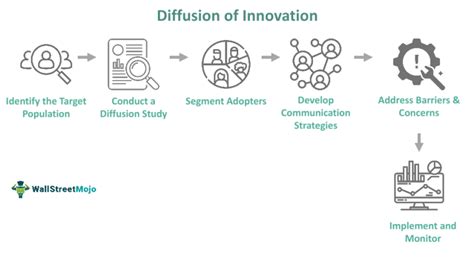 Diffusion of Innovations 的图像结果