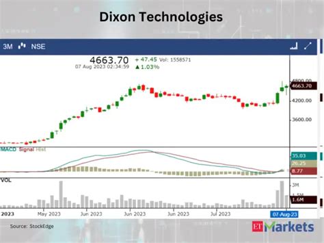 container corporation: Dixon Tech among 9 stocks giving bullish signal ...