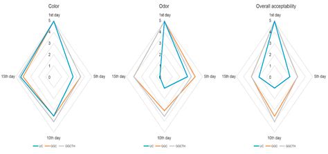 Bioactive Protecting Coating of Guar Gum with Thyme Oil to Extend Shelf ...