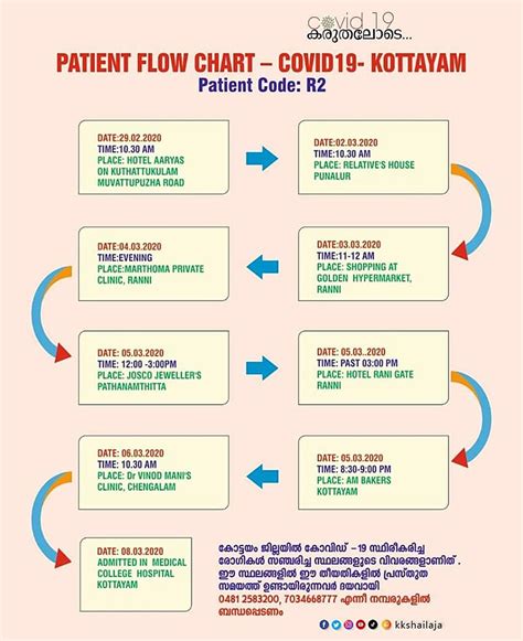 How Alertness Of One Doctor Identified Coronavirus Outbreak In Kerala ...