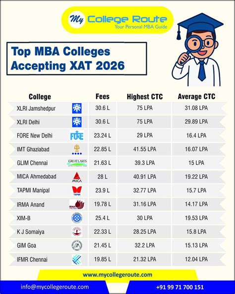 Top MBA Colleges Accepting XAT 2026 – Fees, Placements, and Admission ...