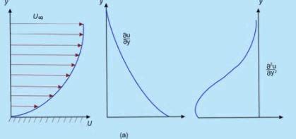 Wall Shear Stress - Laminar Boundary Layers - Mechanical Engineering ...