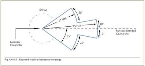 Image result for How to Read an Ils Approach Chart