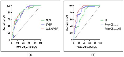 Predictive Value of Cardiac Magnetic Resonance for Left Ventricular ...