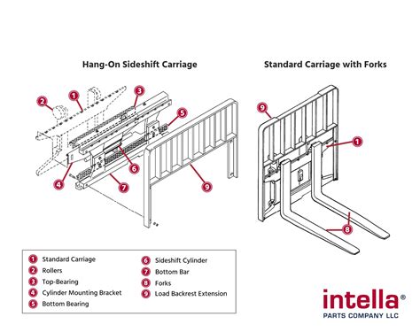 What are the Parts of a Forklift and Their Purpose? - Intella Parts Blog
