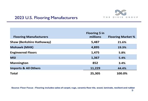 Dixie Group Q1 2025 slides: margin improvements amid residential ...