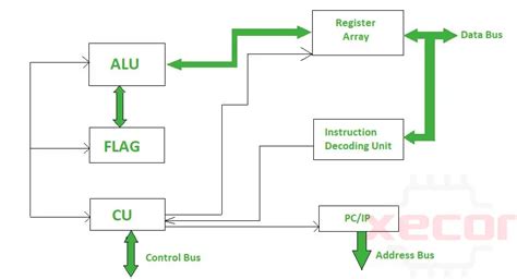 Image result for CPU Microprocessor