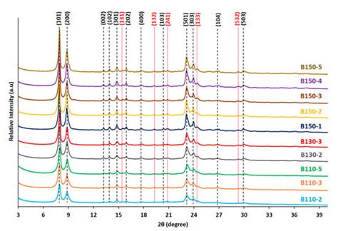 Synthesis of Hierarchical Zeolites with Morphology Control: Plain and ...