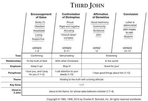 Who Was John Writing To In 3 John at Irene Rayburn blog