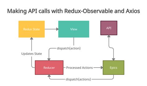 Rezultat imagine pentru Making API Calls in React Native with Functions