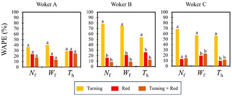 Accuracy Assessment of Tomato Harvest Working Time Predictions from ...
