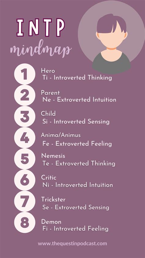 Growth Mindmap Cognitive Functions of INTP Researcher Myers Briggs 16 Personalities Type MBTI ...