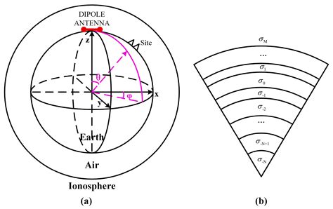Electromagnetic Field of a HED in the Spherical “Earth-Ionosphere” Model and Its Application in ...