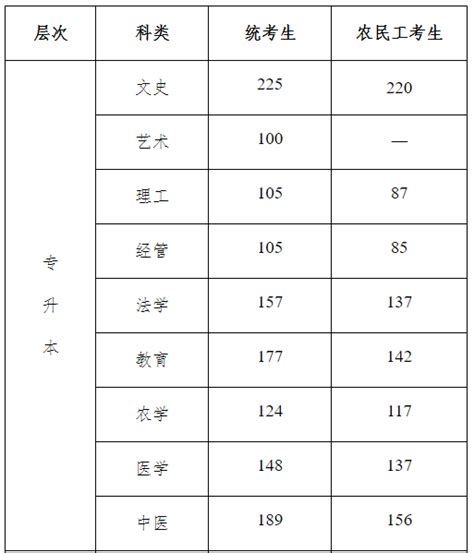 【成人高考】邯郸大专本科2022年录取分数线 - 知乎