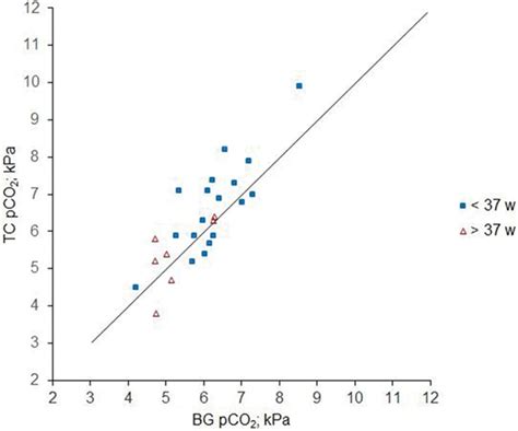 Image result for PCO2 Scale