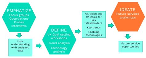 Making a Building Smart with a Co-Created and Continuously Evolving ...