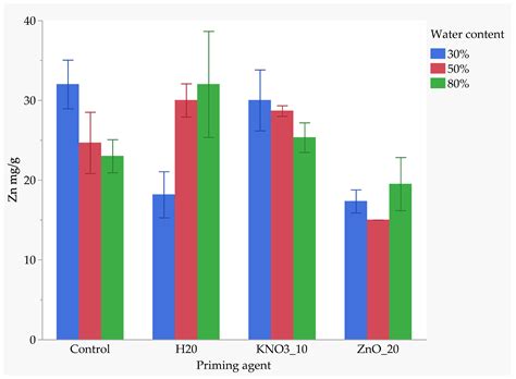 Nutrient Seed Priming Effects on Water Stress Tolerance and Nutrient ...