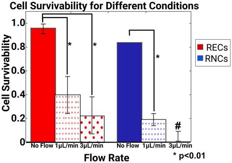 Three-Dimensionally Printed Microsystems to Facilitate Flow-Based Study ...
