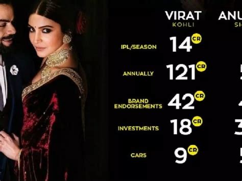 Virat Kohli & Anushka Sharma's Net Worth Is Rs 610 Cr & It Makes Them ...
