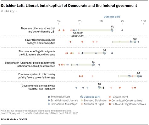 Outsider Left: Liberal on most issues, they vote Democratic despite ...