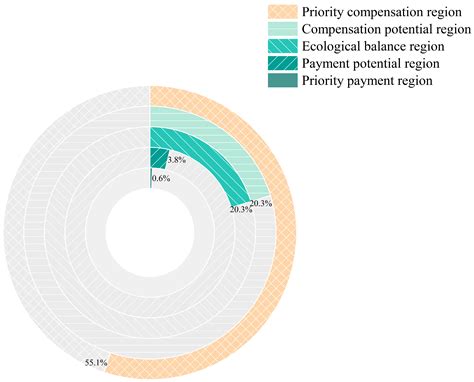 Quantifying and Zoning Ecological Compensation for Cultivated Land in ...