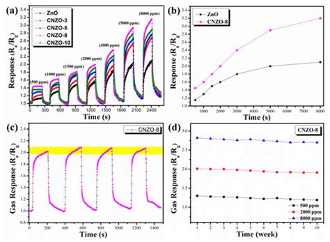 Synthesis of g-C3N4-Decorated ZnO Porous Hollow Microspheres for Room ...