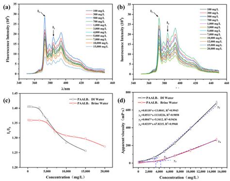 Polymers | Special Issue : New Studies of Polymer Surfaces and Interfaces