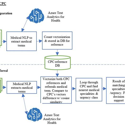 Image result for Reverse Triaging System Algorithm