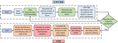Modal Identification of Low-Frequency Oscillations in Power Systems ...