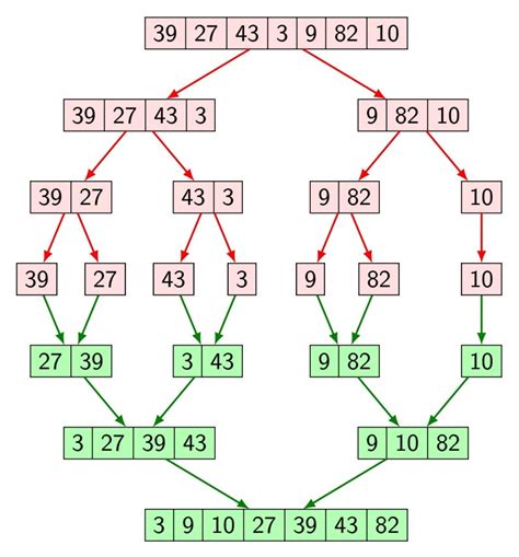 Merge Sort Algorithm Python 的图像结果