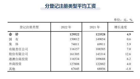 天津平均工资排名-2022天津工资最高的十大行业_排行榜123网