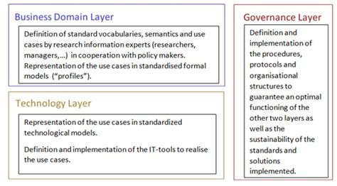 Image result for Governance Structure