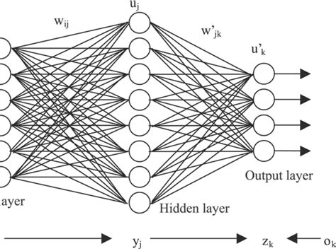 Image result for Neural Network Layers