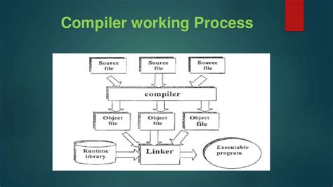 Image result for Compilers vs Interpreters vs Decompilers