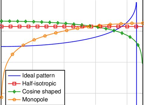 Image result for Antenna Patterns