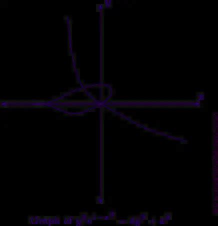 Image result for Implicit Differentiation Practice Problems