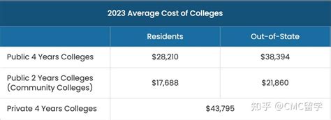 美国大学学费到底有多贵？ - 知乎