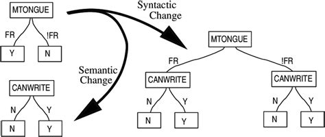Examples of Syntactic Change 的图像结果
