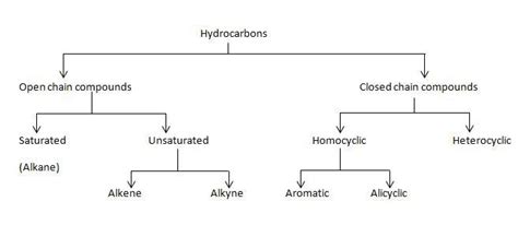 Classify Organic compounds on the basis of structure. - Brainly.in