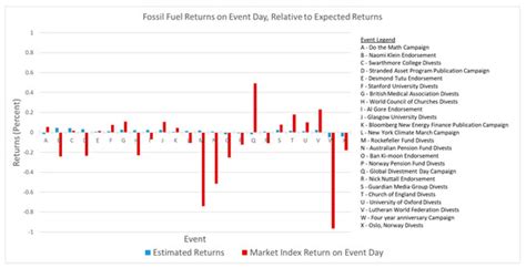 The Impact of Divestment Announcements on the Share Price of Fossil ...