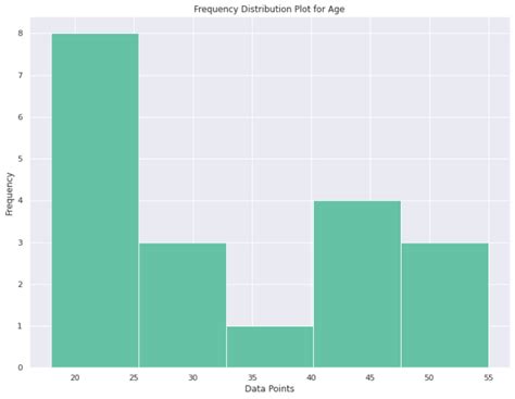 Image result for Frequency Distribution StatCrunch
