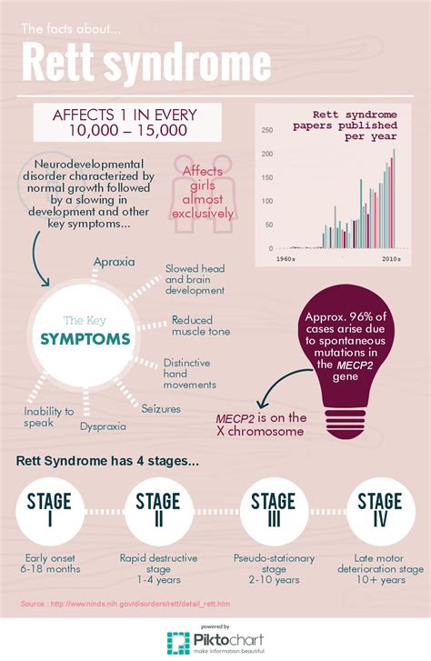 The facts about Rett syndrome - Neuro Central